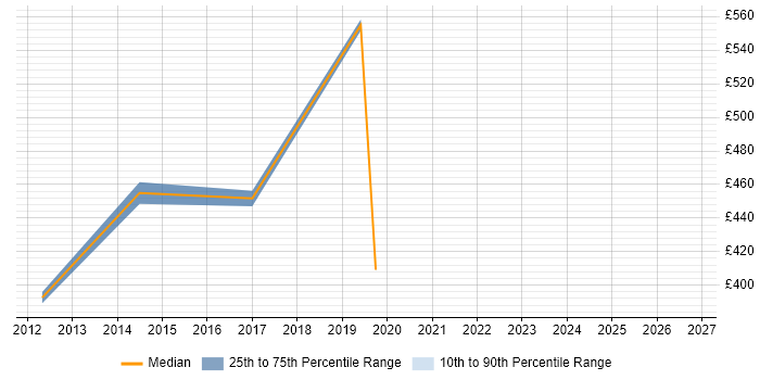 Contractor daily rate distribution trend for jobs in Bolton citing Programme Management