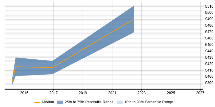 Contractor daily rate distribution trend for Project Analyst job vacancies in Bolton