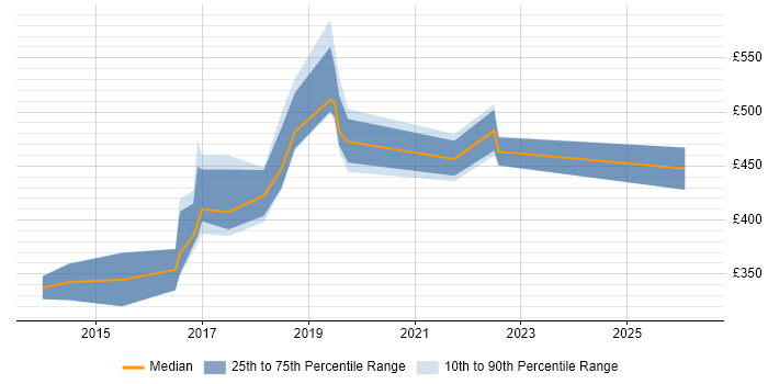 Contractor daily rate distribution trend for jobs in Bolton citing Project Delivery