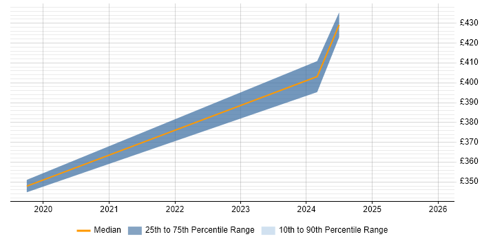 Contractor daily rate distribution trend for jobs in Bolton citing Project Governance