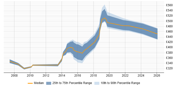 Contractor daily rate distribution trend for jobs in Bolton citing Project Management