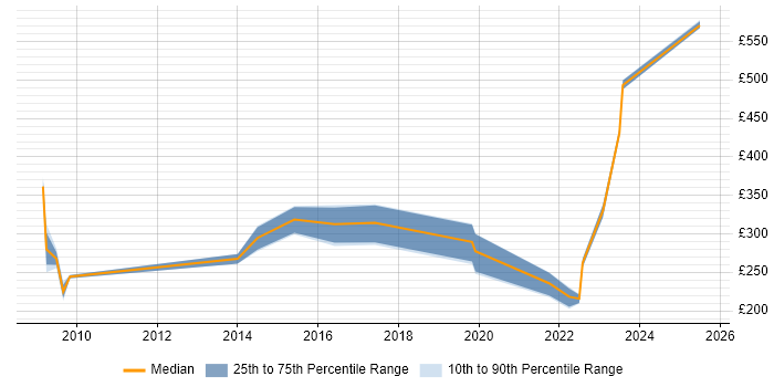 Contractor daily rate distribution trend for jobs in Bolton citing Public Sector