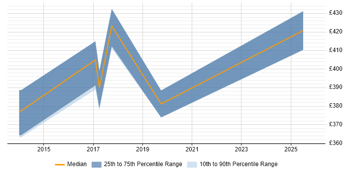 Contractor daily rate distribution trend for jobs in Bolton citing Roadmaps