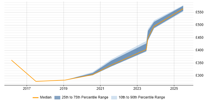 Contractor daily rate distribution trend for jobs in Bolton citing SC Cleared