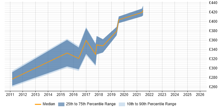 Contractor daily rate distribution trend for jobs in Bolton citing SDLC