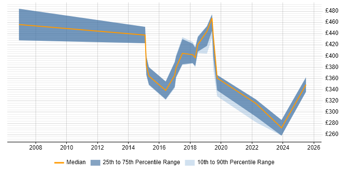 Contractor daily rate distribution trend for Senior job vacancies in Bolton