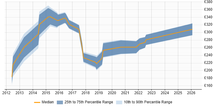 Contractor daily rate distribution trend for jobs in Bolton citing SharePoint
