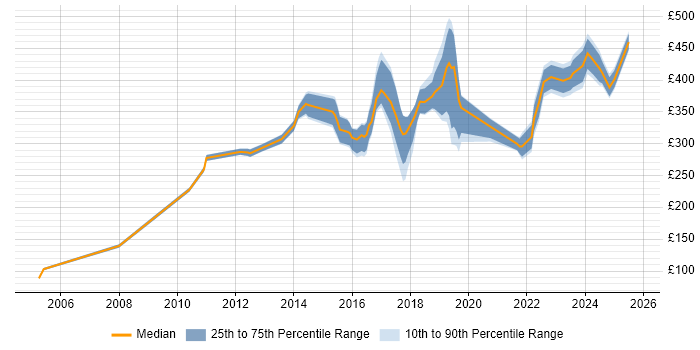 Contractor daily rate distribution trend for jobs in Bolton citing Social Skills Contractor daily rate distribution trend for jobs in Bolton citing Social Skills