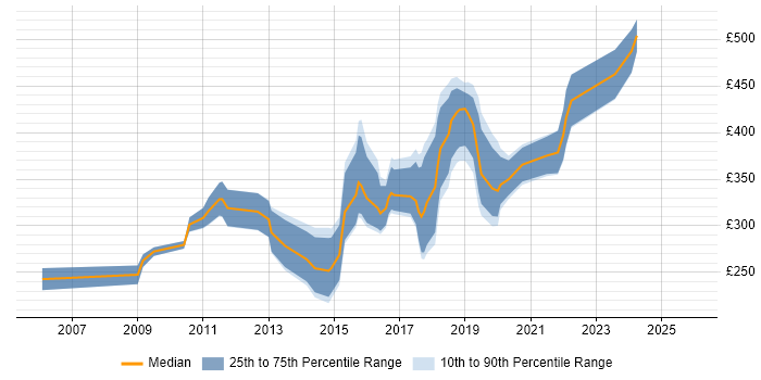 Contractor daily rate distribution trend for jobs in Bolton citing SQL