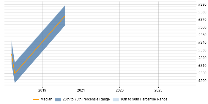 Contractor daily rate distribution trend for Systems Administrator job vacancies in Bolton