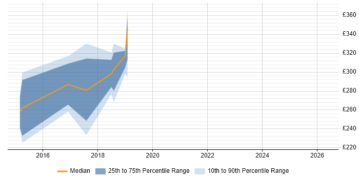 Contractor daily rate distribution trend for jobs in Bolton citing Test Scripting