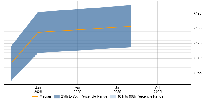 Contractor daily rate distribution trend for jobs in Bolton citing Thin Client