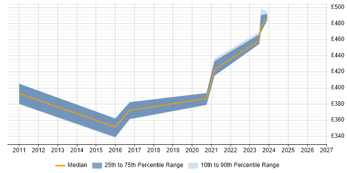 Contractor daily rate distribution trend for jobs in Bolton citing Unix
