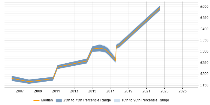 Contractor daily rate distribution trend for jobs in Bolton citing Web Services
