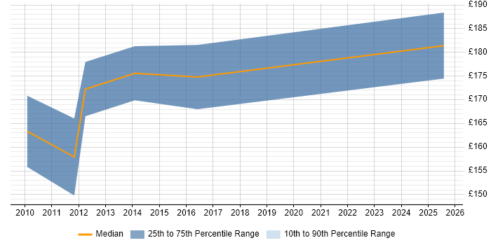 Contractor daily rate distribution trend for Windows Engineer job vacancies in Bolton