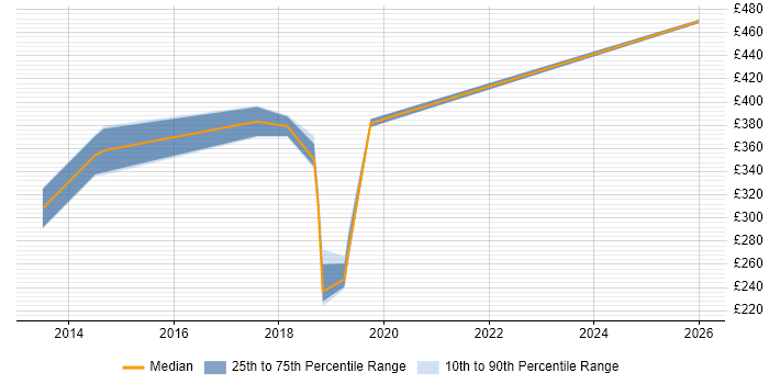 Contractor daily rate distribution trend for jobs in Bolton citing Workflow
