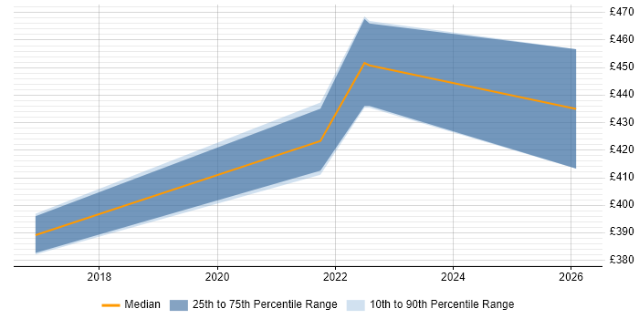 Contractor daily rate distribution trend for jobs in Bolton citing Workshop Facilitation
