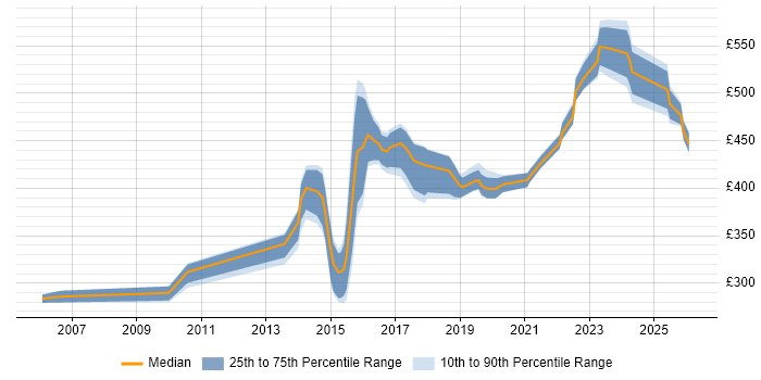 Contractor daily rate distribution trend for jobs in Manchester citing BPMN