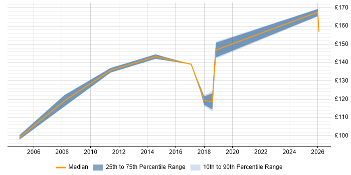 Contractor daily rate distribution trend for Break Fix Engineer job vacancies in Manchester