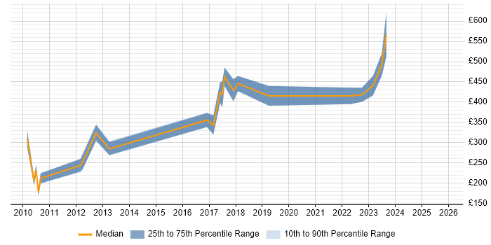Contractor daily rate distribution trend for jobs in Manchester citing Broadband