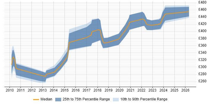 Contractor daily rate distribution trend for jobs in Manchester citing Brocade