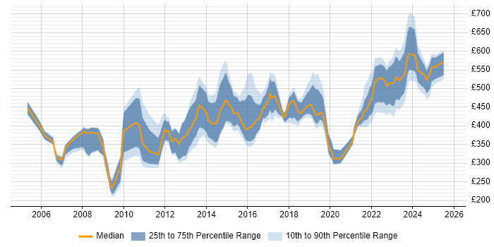 Contractor daily rate distribution trend for jobs in Manchester citing Budget Management