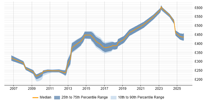 Contractor daily rate distribution trend for jobs in Manchester citing Budgeting and Forecasting