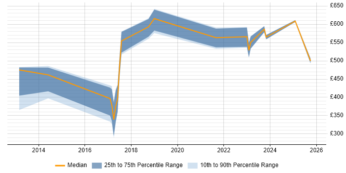Contractor daily rate distribution trend for jobs in Manchester citing Budgeting and Resource Allocation