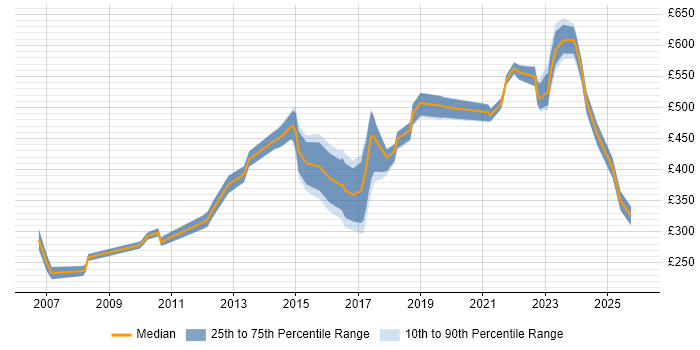 Contractor daily rate distribution trend for jobs in Manchester citing Budgeting