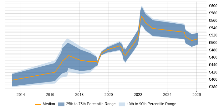 Contractor daily rate distribution trend for jobs in Manchester citing Build Automation