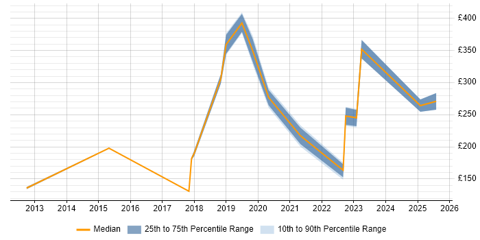 Contractor daily rate distribution trend for Build Engineer job vacancies in Manchester