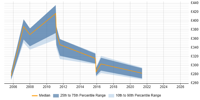 Contractor daily rate distribution trend for Build Manager job vacancies in Manchester