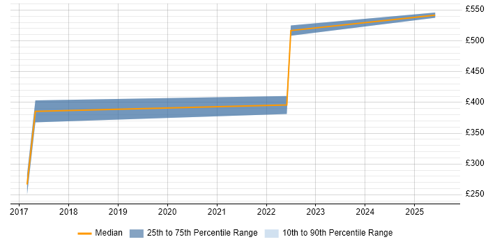 Contractor daily rate distribution trend for jobs in Manchester citing Building Information Modelling Contractor daily rate distribution trend for jobs in Manchester citing Building Information Modelling