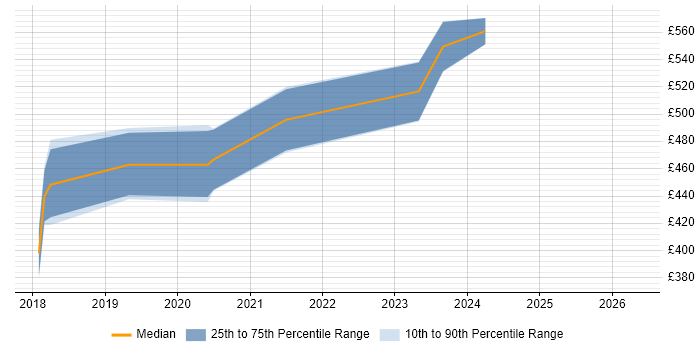 Contractor daily rate distribution trend for jobs in Manchester citing Burp Suite
