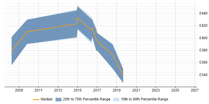 Contractor daily rate distribution trend for jobs in Bury citing Agile