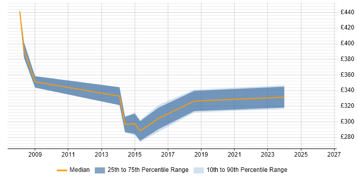 Contractor daily rate distribution trend for jobs in Bury citing ASP.NET