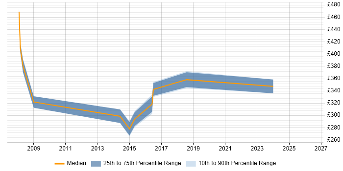 Contractor daily rate distribution trend for jobs in Bury citing C#