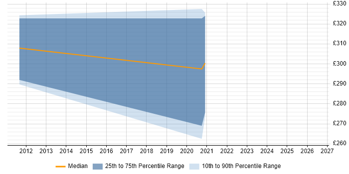Contractor daily rate distribution trend for jobs in Bury citing Decision-Making