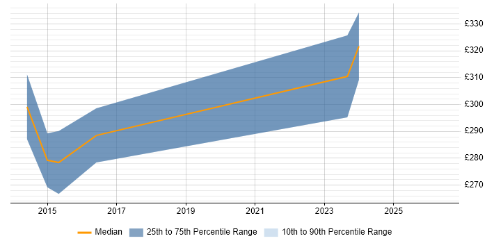 Contractor daily rate distribution trend for .NET Developer job vacancies in Bury