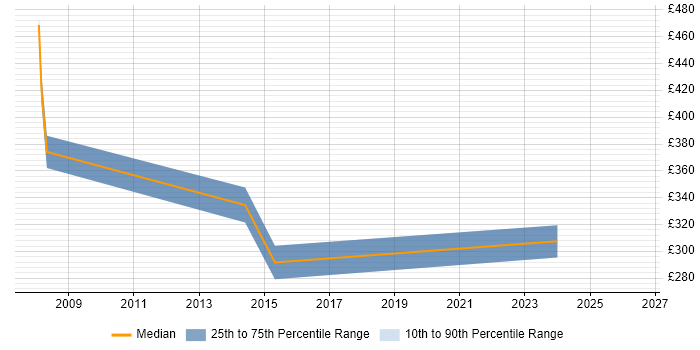 Contractor daily rate distribution trend for jobs in Bury citing .NET Framework