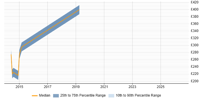 Contractor daily rate distribution trend for jobs in Bury citing E-Commerce