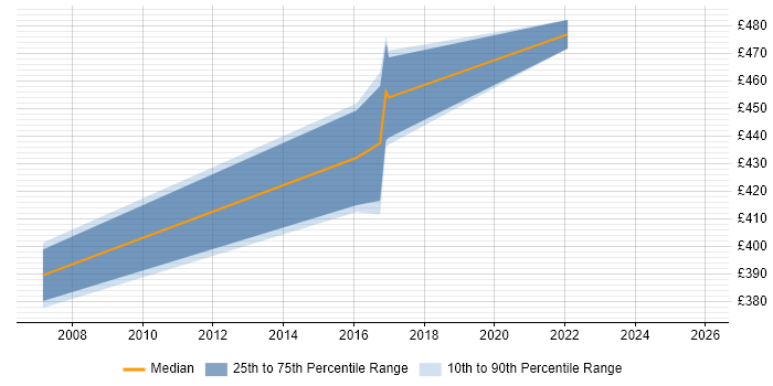 Contractor daily rate distribution trend for jobs in Bury citing Finance