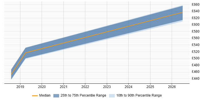 Contractor daily rate distribution trend for jobs in Bury citing Full-Stack Development