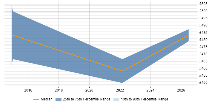 Contractor daily rate distribution trend for jobs in Bury citing Project Delivery