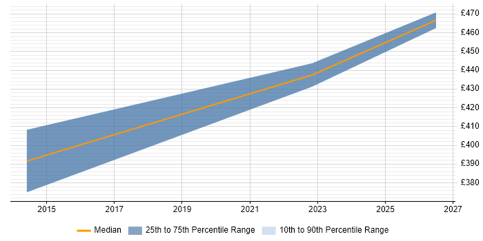 Contractor daily rate distribution trend for jobs in Bury citing Requirements Gathering