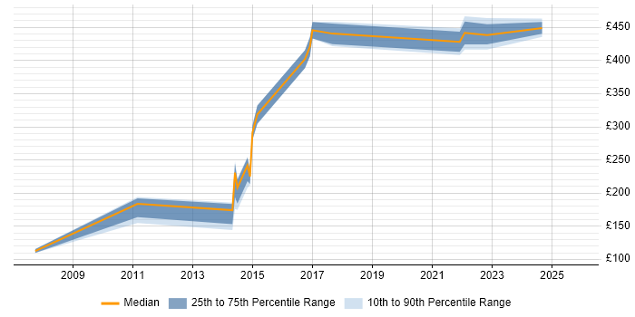 Contractor daily rate distribution trend for jobs in Bury citing Retail