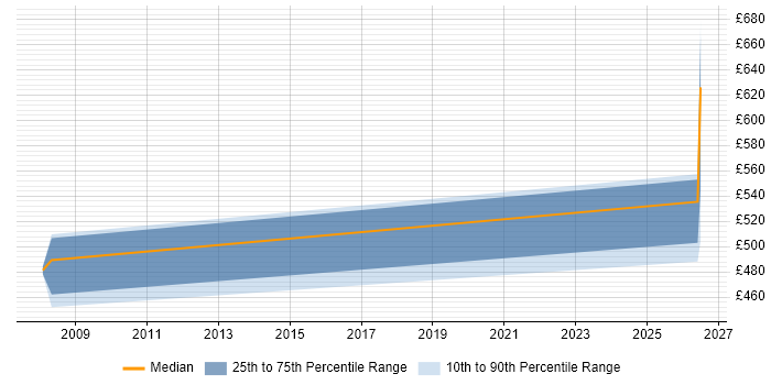 Contractor daily rate distribution trend for jobs in Bury citing Roadmaps
