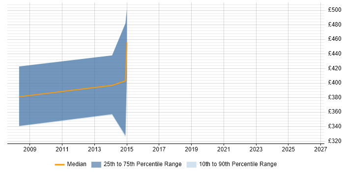 Contractor daily rate distribution trend for jobs in Bury citing SDLC