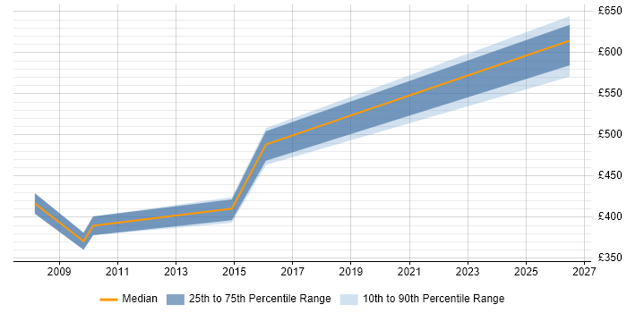Contractor daily rate distribution trend for Senior job vacancies in Bury