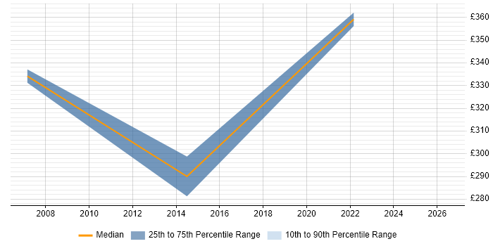 Contractor daily rate distribution trend for jobs in Bury citing Service Management